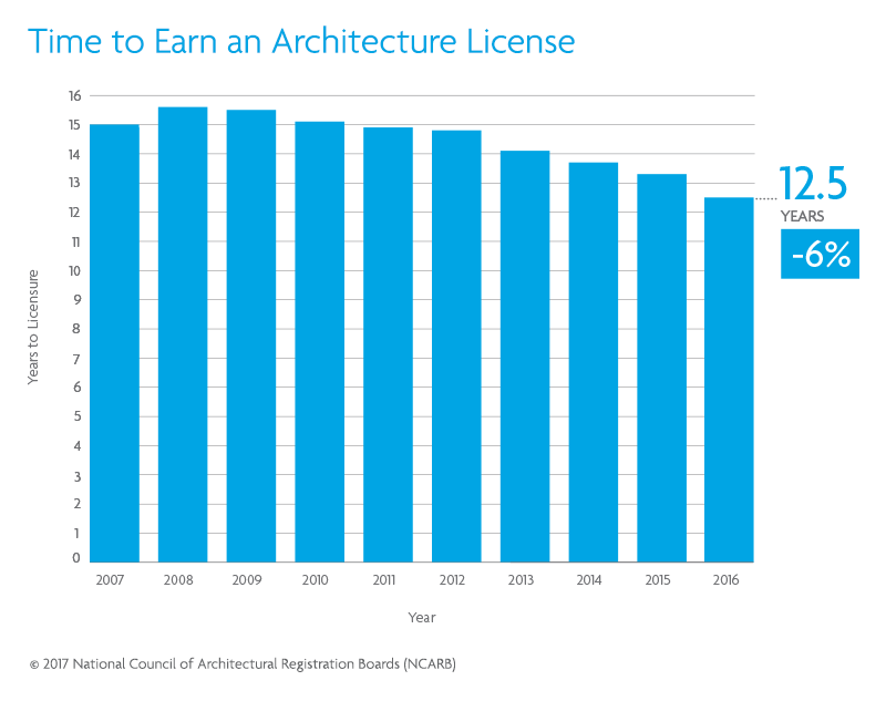 Time to Earn an Architecture License Continues to Drop NCARB